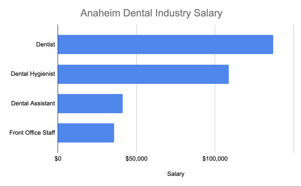 Comparison of dental professional salaries in Anaheim, CA