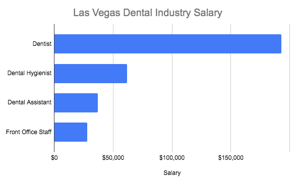 Comparison of dental professional salaries in Las Vegas, NV