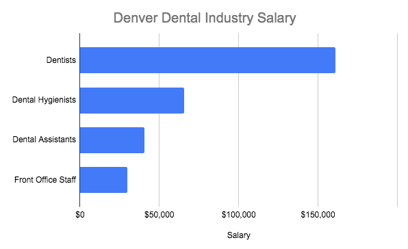 Comparison of dental professional salaries in Denver, CO