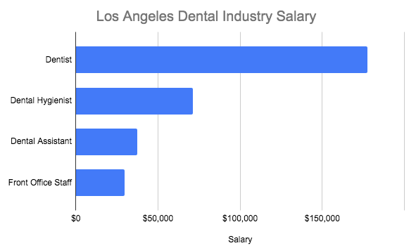 Comparison of dental professional salaries in Los Angeles, CA