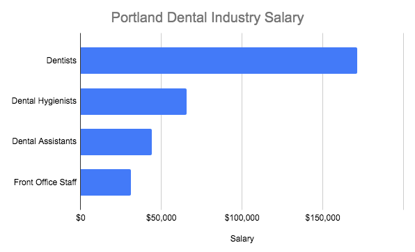 Comparison of dental professional salaries in Portland, OR