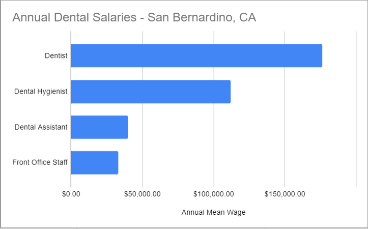 Dental salaries in the San Bernardino area