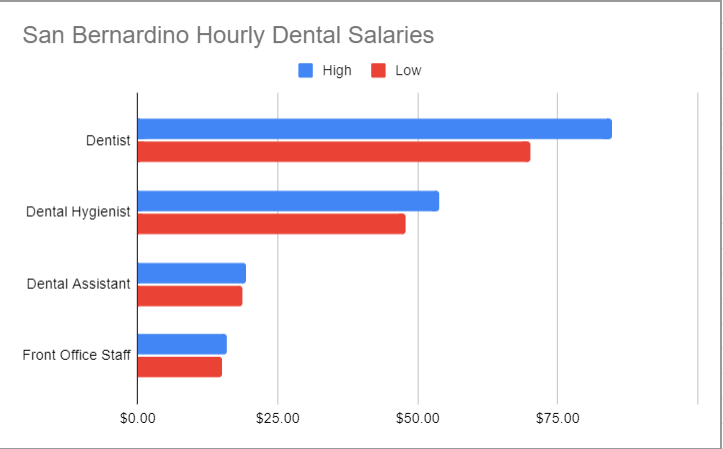Hourly dental wages in the San Bernardino area