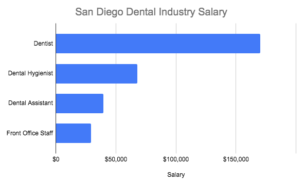 Comparison of dental professional salaries in San Diego, CA