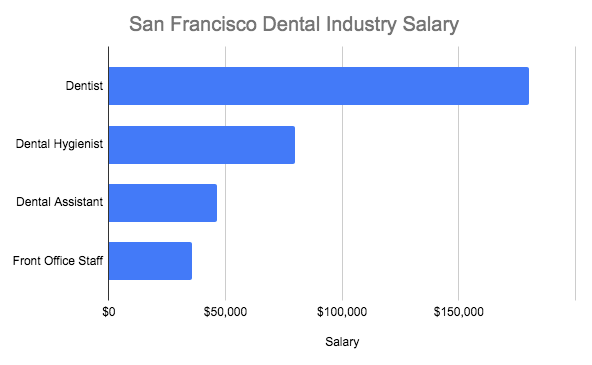 Comparison of dental professional salaries in San Francisco, CA