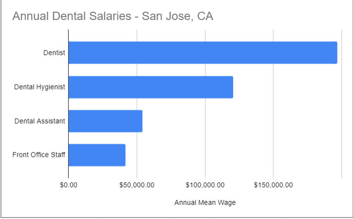 Dental salaries in the San Jose area