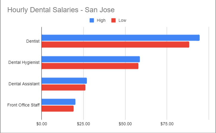 Hourly dental wages in the San Jose area