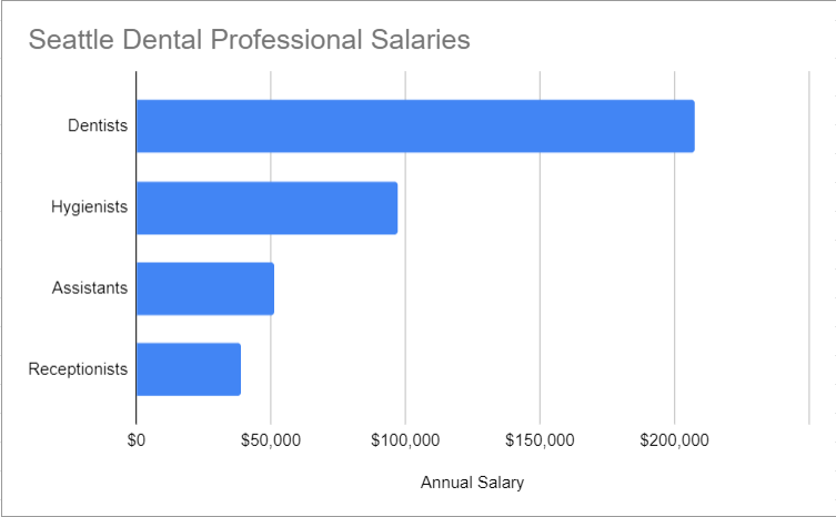 Comparison of dental professional salaries in Seattle, WA