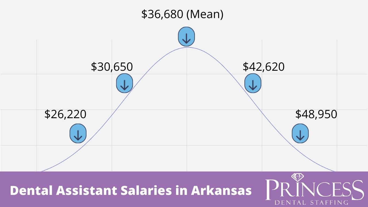 Dental Assistant Salary in Arkansas (2021)