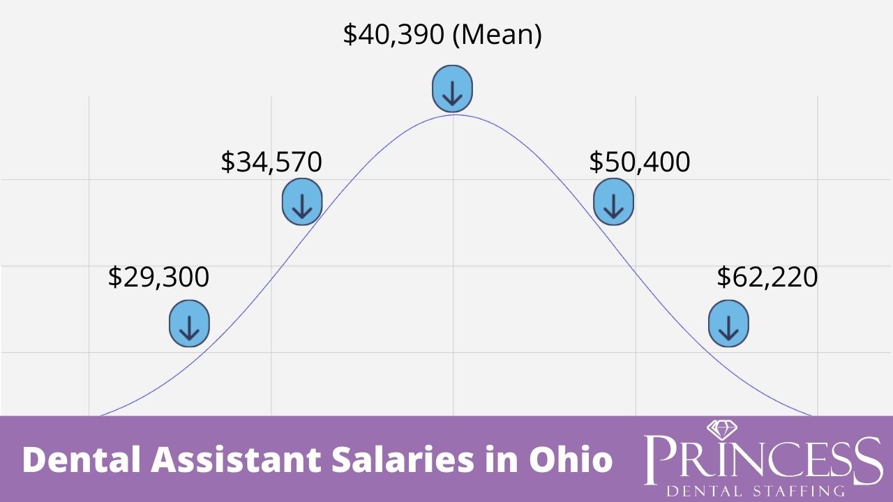 Dental Assistant Salary in Ohio (2021)
