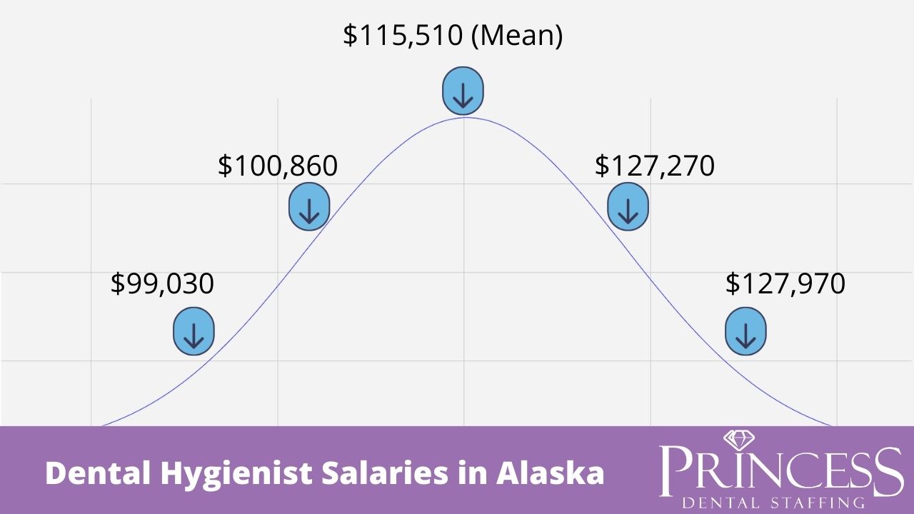 Dental Hygienist Salary in Alaska Updated 2023