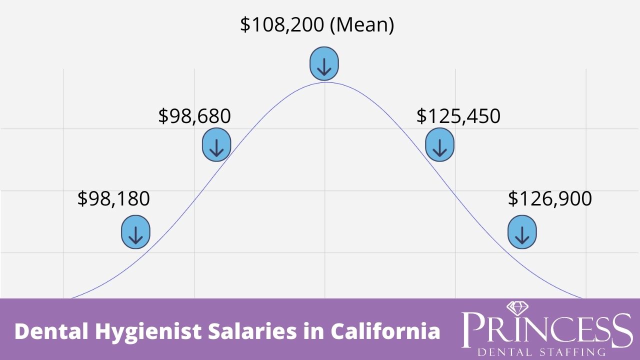 Dental Hygienist Salary in California Updated 2023