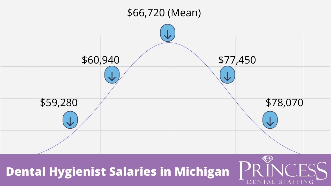 How Much Does a Dental Hygienist Make in Michigan?  