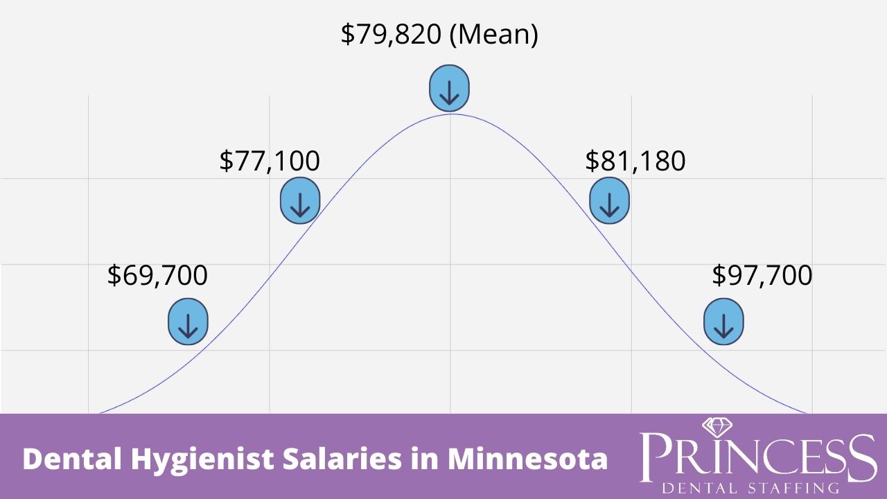 dental-hygienist-salary-in-minnesota-updated-2023